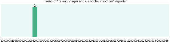 Viagra and Ganciclovir sodium drug interactions. Viagra and Ganciclovir sodium drug interactions.